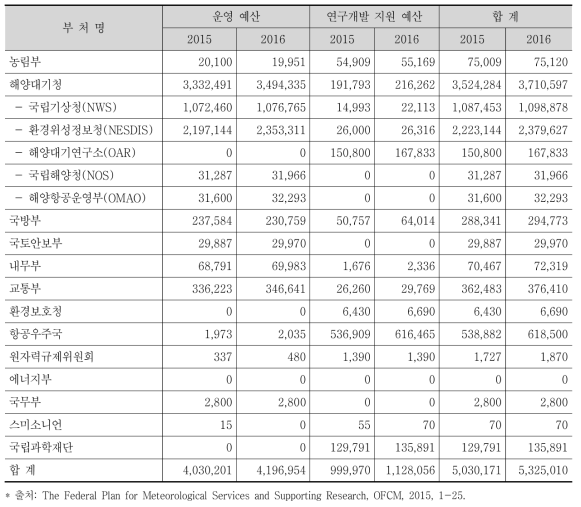 미국의 부처별 기상 관련 예산 현황