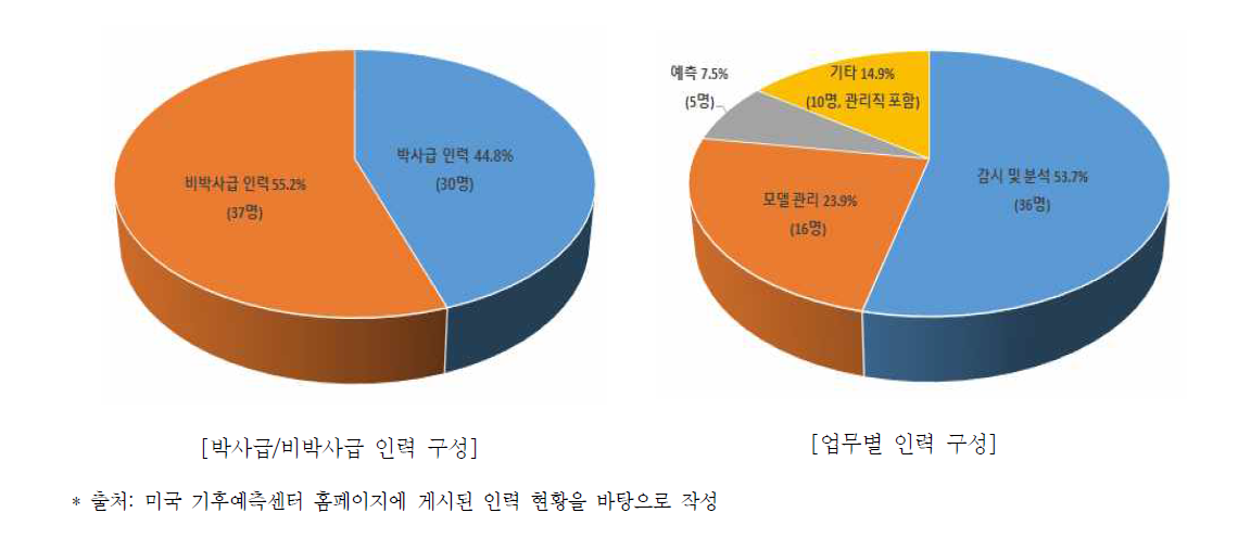 미국 기후예측센터의 인력 구성 ①