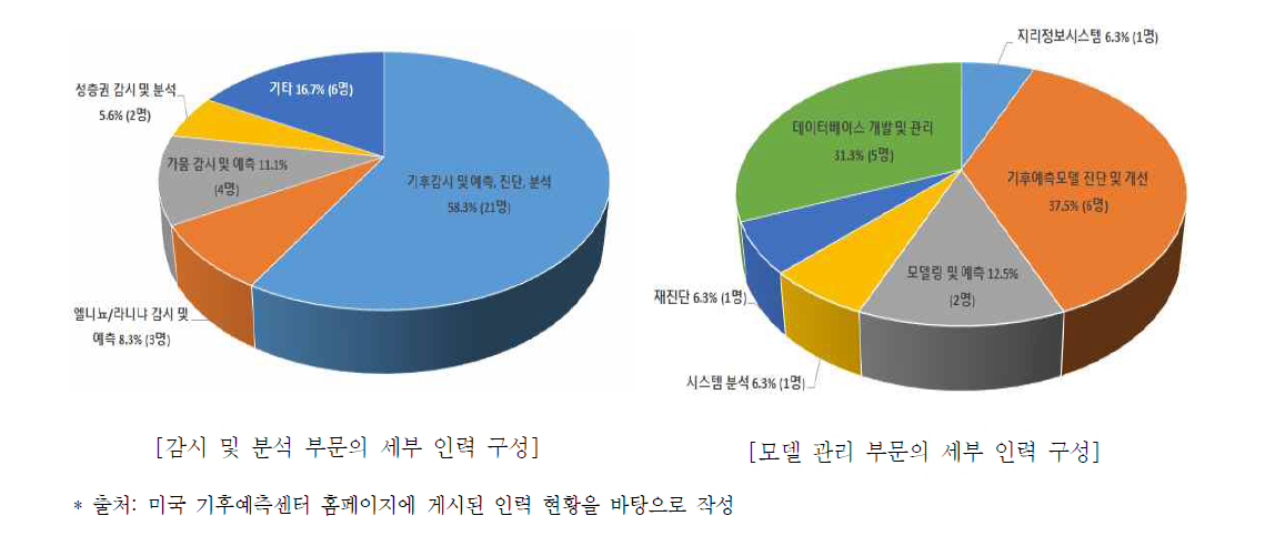 미국 기후예측센터의 인력 구성 ②