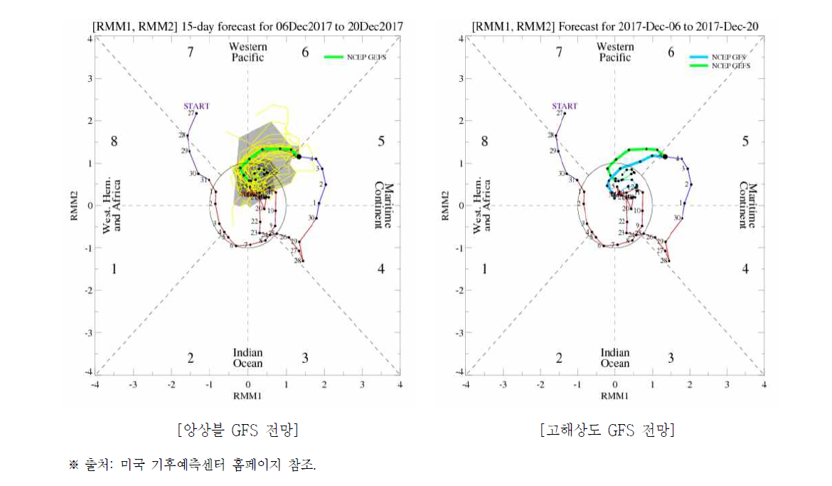 미국 기후예측센터의 MJO 전망 정보 제공 방식