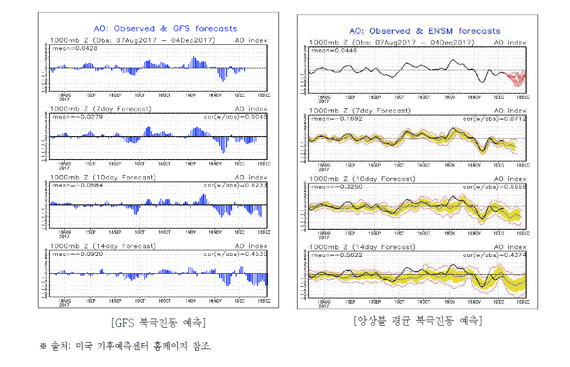 미국 기후예측센터의 북극진동 정보 제공 방식