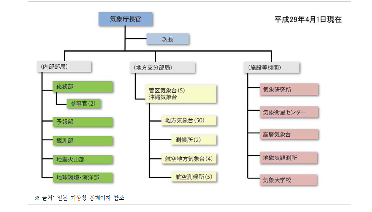 JMA의 조직 구조