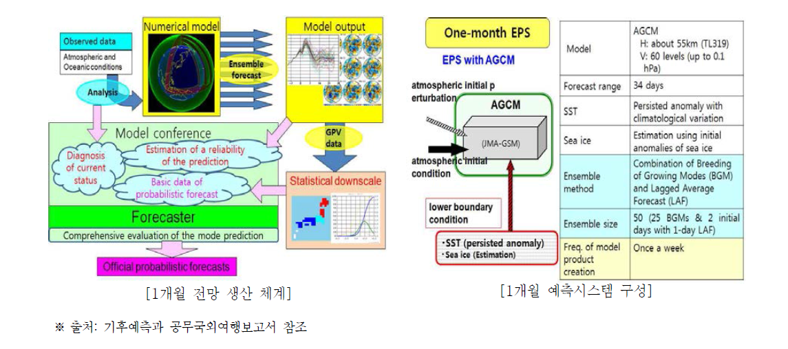 장기예보 생산체계 모식도 및 모델 구성