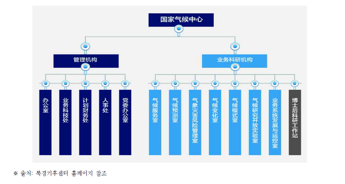 북경기후센터의 조직 구조