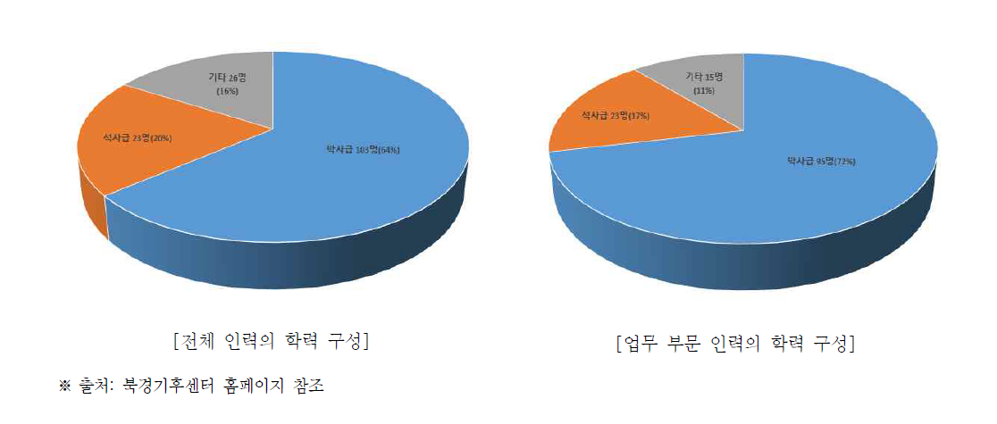 BCC의 인력 구성