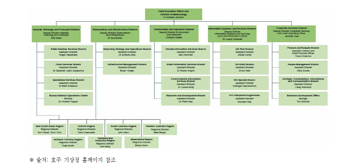 호주 기상청의 조직 구조