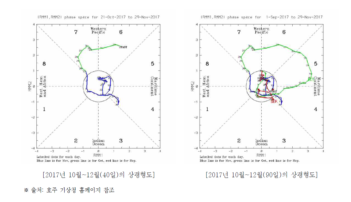 호주 기상청의 MJO 정보 제공 방식