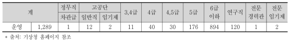 기상청의 정원 현황