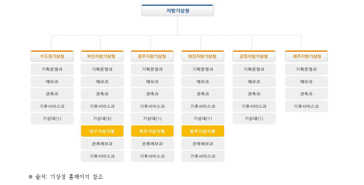 지방기상청의 조직 구조