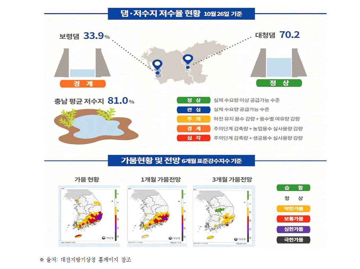 대전지방기상청의 가뭄 현황 및 전망 제공 방식