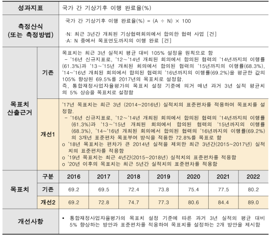 ‘국가 간 기상기후 이행 완료율’ 지표 개선안