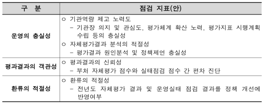 행정관리역량 평가의 점검 지표