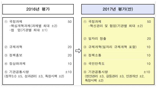 2016년 대비 2017년 특정평가 부문(대상) 및 평가총괄기관