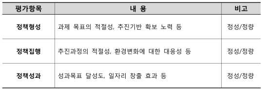 일자리 창출 특정평가 항목 및 내용