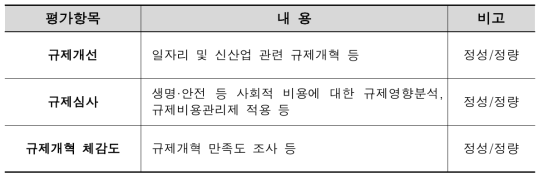 규제개혁 특정평가 항목 및 내용