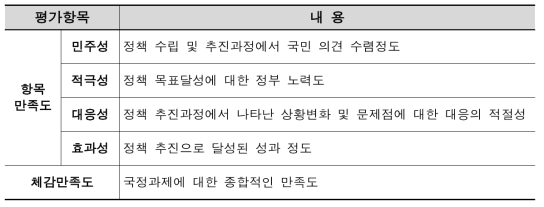 국민만족도 조사 특정평가 항목 및 내용