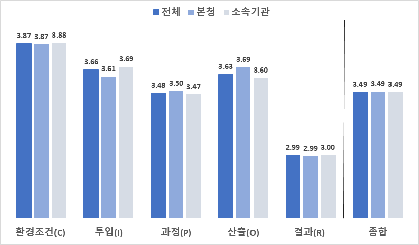 기상청 전체의 금년도 종합분석