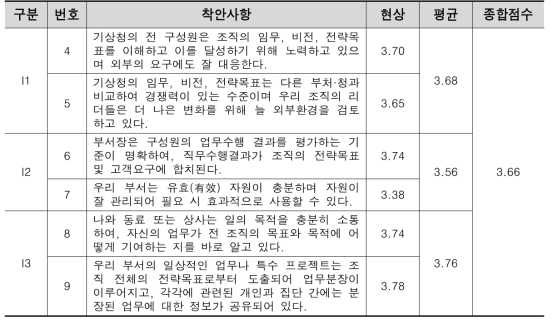 투입 상황에 대한 수준진단