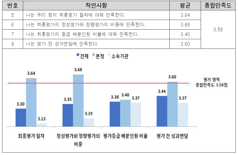 ‘평가’ 영역 만족도