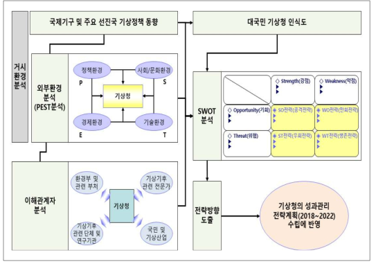 환경분석 개요