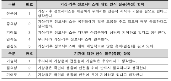 기상청 인식도 설문의 구성 및 측정내용