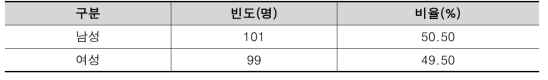 성별 응답자의 현황