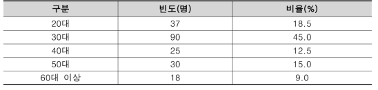 연령대별 응답자의 현황