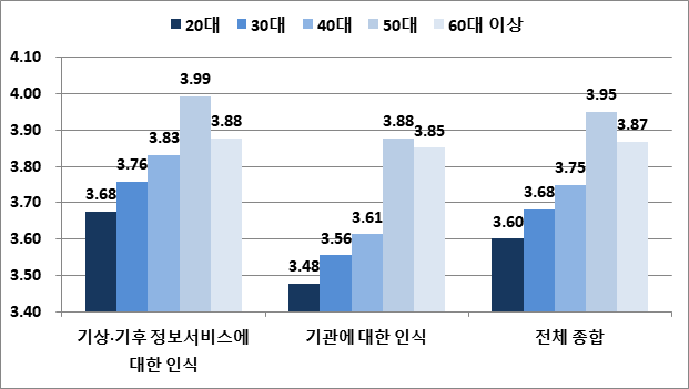 기상청 인식도 연령대별 종합분석