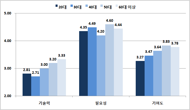 기관에 대한 연령대별 인식도분석