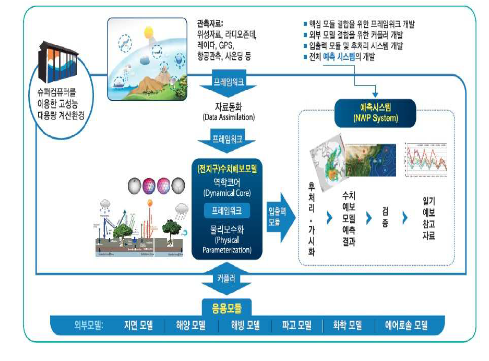 수치모델예보 기술고도화