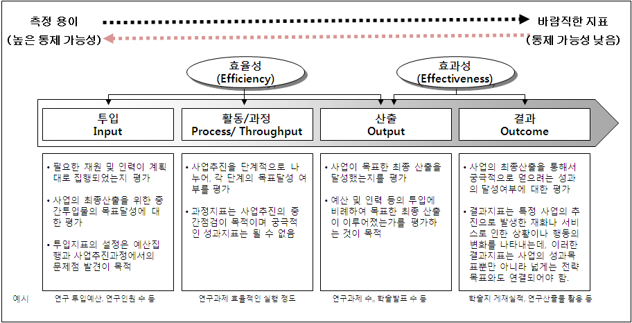 논리모델(Logic Model)에 따른 성과지표의 보완