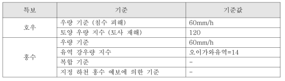 아부정 호우/홍수 경보 발표기준 (2013년 기준)