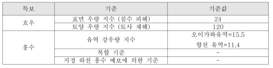 아부정 호우/홍수 경보 발표기준 (2017년 기준)