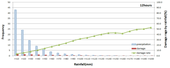 연평균 강우일수, 피해일수, 피해발생비율(12시간 기준)