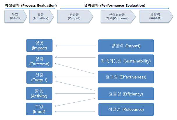 평가 범주