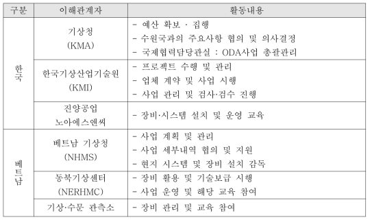 사업 이해관계자 분석