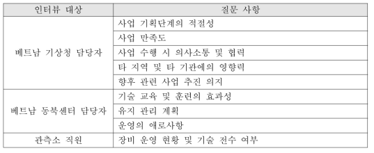 인터뷰 대상별 질문 사항