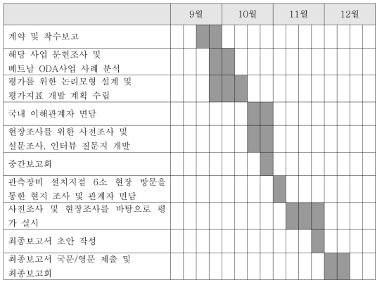 평가 진행일정