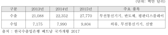 연도별 한국-베트남 교역규모