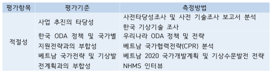 적절성 평가기준 및 측정방법