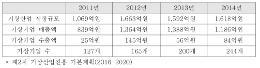 제1차 기상산업진흥 기본계획의 주요성과(2011-2014)