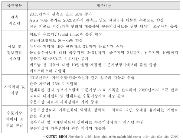 베트남 기상청의 2020 기상·수문 발전 전략