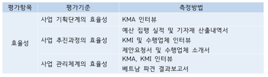 효율성 평가기준 및 측정방법