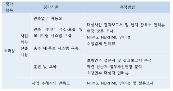 효과성 평가기준 및 측정방법