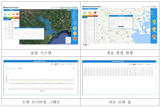 홍수 예·통보 시스템