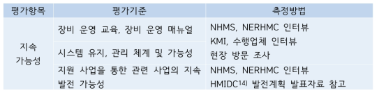 지속가능성 평가기준 및 측정방법