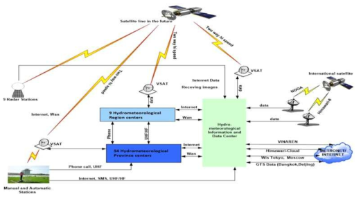 베트남 기상청의 향후 네트워크 시스템 구축 계획안
