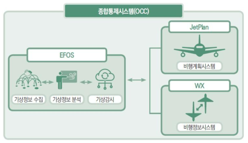 이스타항공의 종합통제시스템