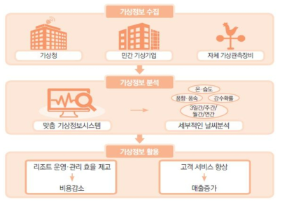 신안종합리조트의 스키장 맞춤 기상정보 시스템