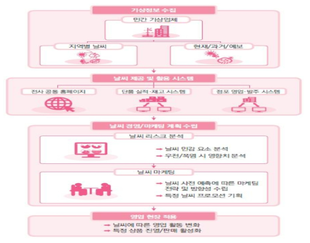 GS리테일의 날씨 제공 및 활용 시스템